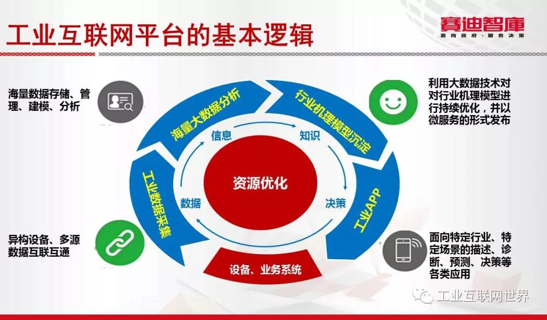 工業(yè)互聯(lián)網(wǎng)