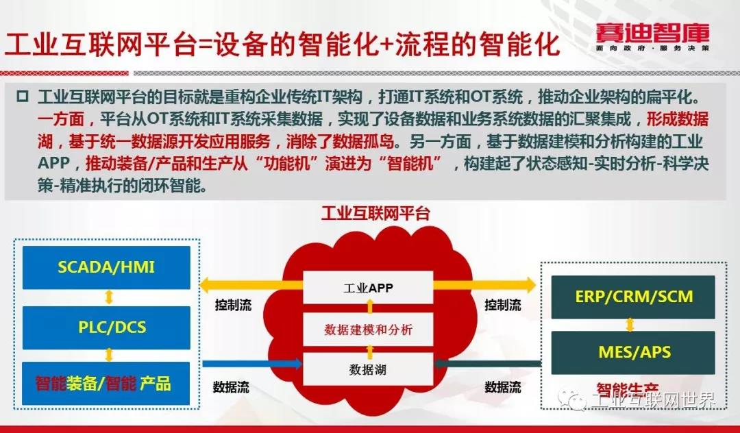 工業(yè)互聯(lián)網(wǎng)