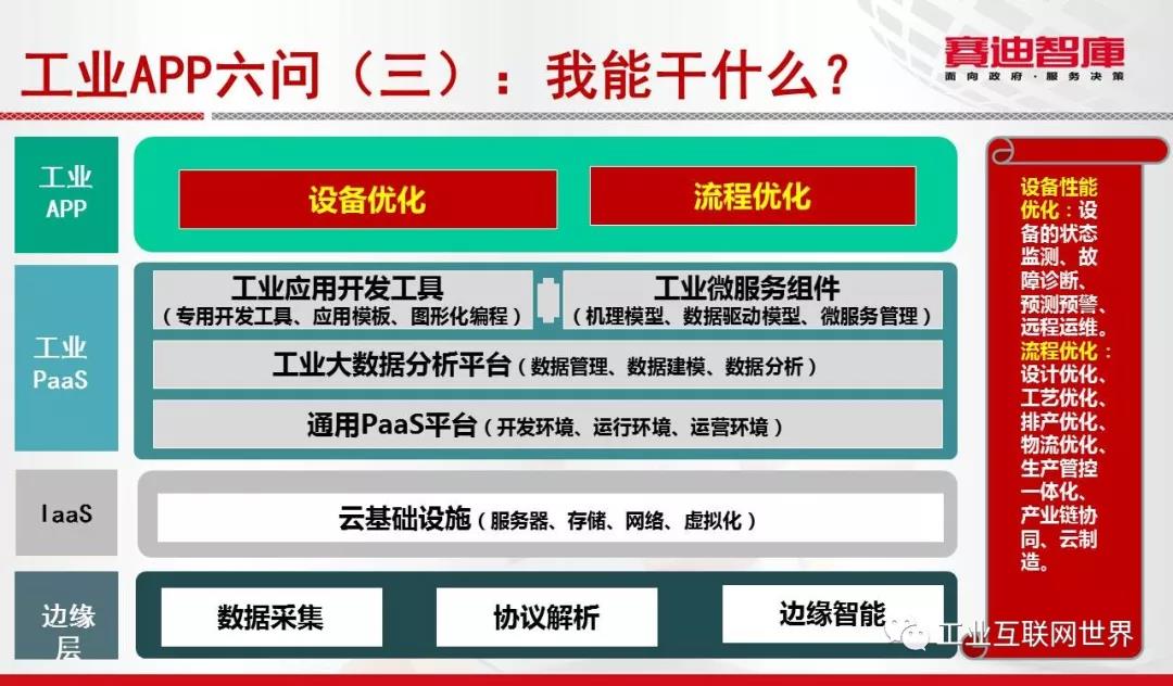 工業(yè)互聯(lián)網(wǎng)