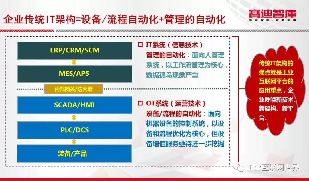 工業(yè)互聯(lián)網(wǎng)
