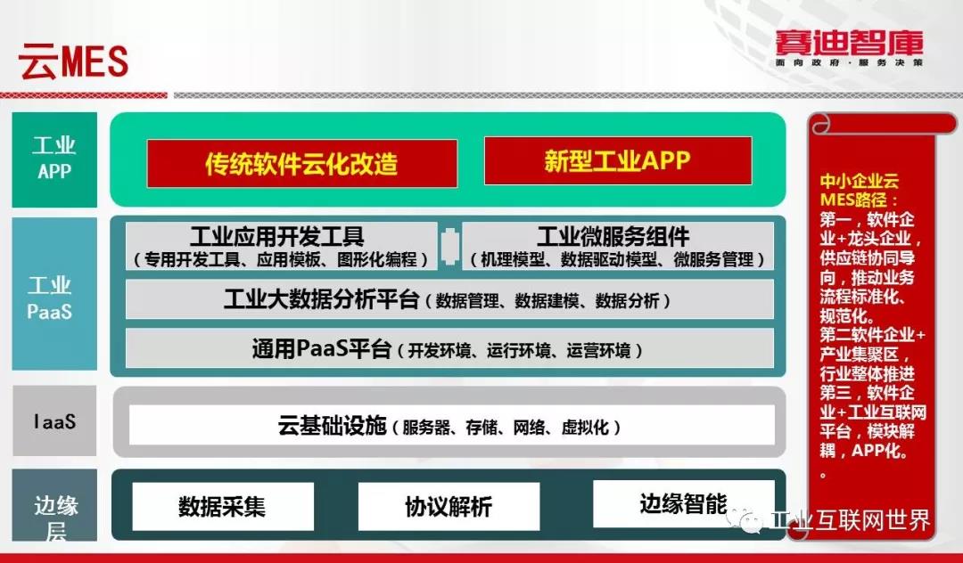 工業(yè)互聯(lián)網(wǎng)