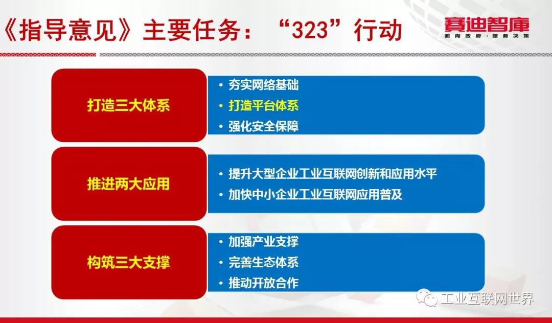 工業(yè)互聯(lián)網(wǎng)