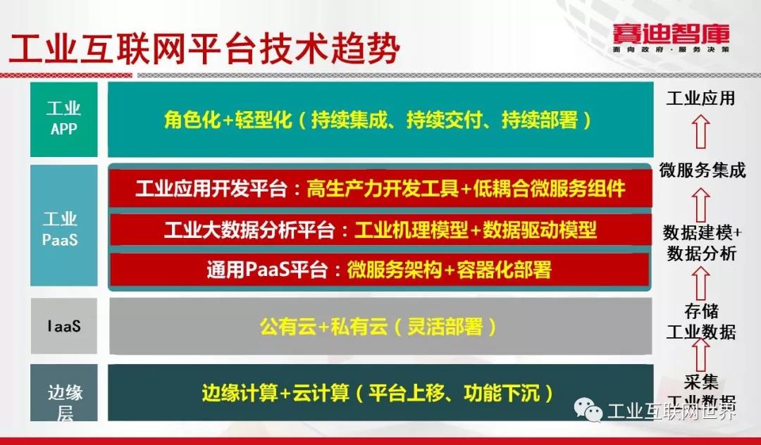 工業(yè)互聯(lián)網(wǎng)