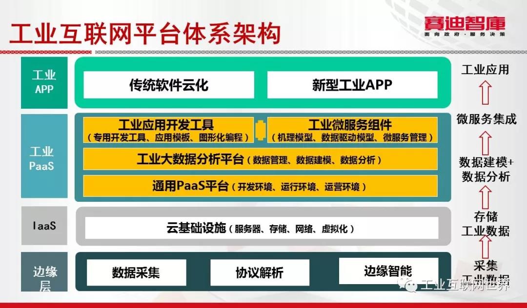 工業(yè)互聯(lián)網(wǎng)