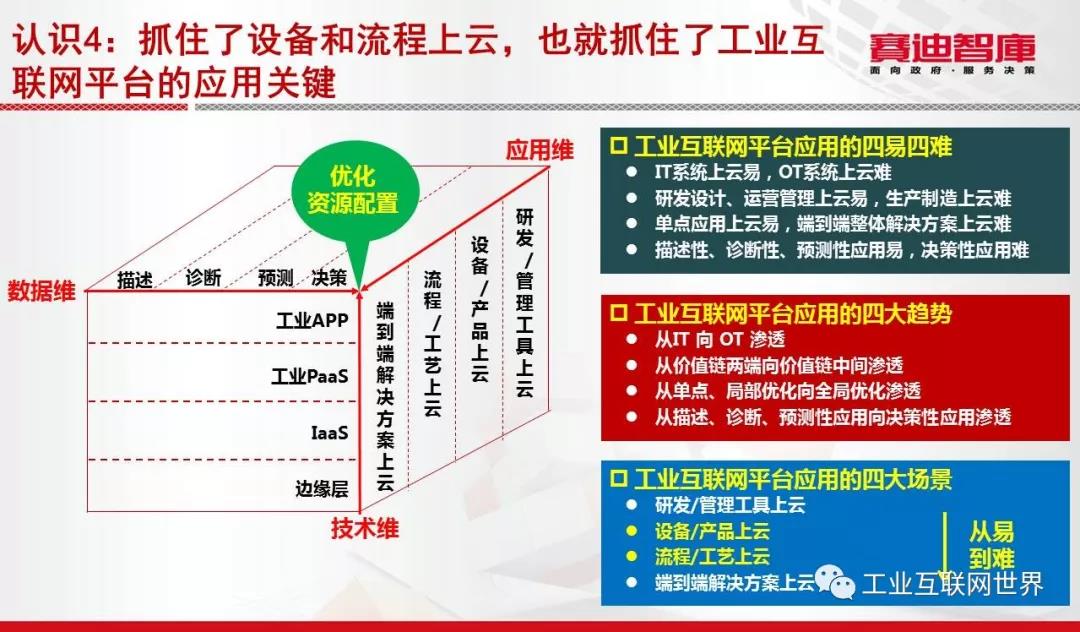 工業(yè)互聯(lián)網(wǎng)