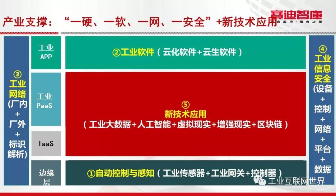 工業(yè)互聯(lián)網(wǎng)