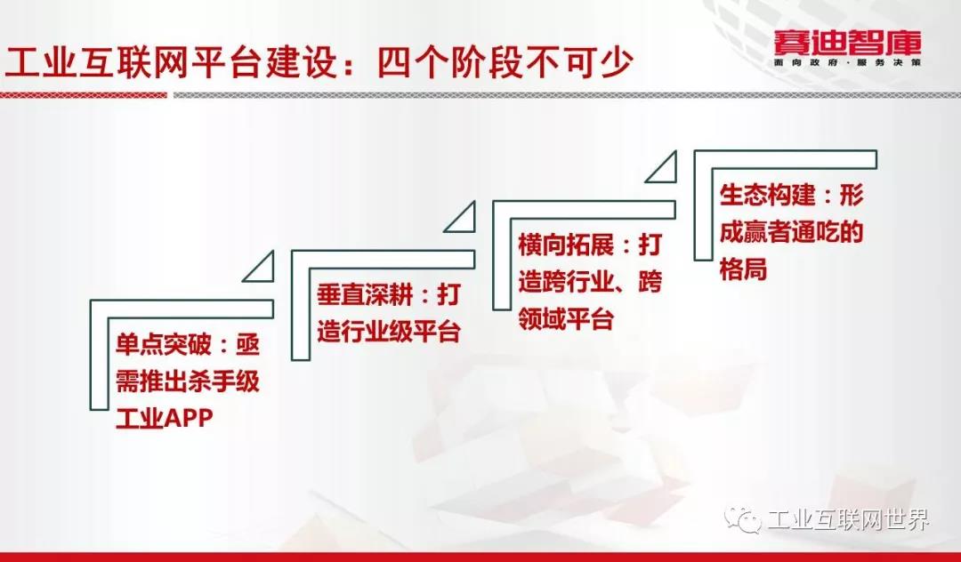 工業(yè)互聯(lián)網(wǎng)