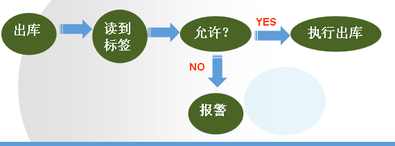 RFID 槍支管理應用