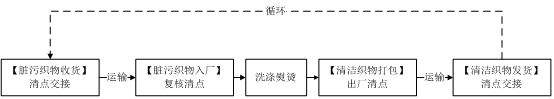 RFID洗滌管理