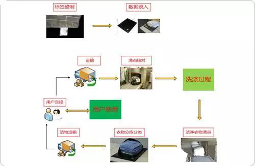 RFID技術(shù)應(yīng)用于洗衣管理