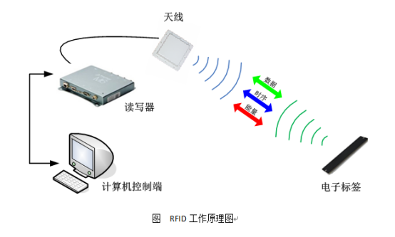 RFID醫(yī)療廢棄物管理