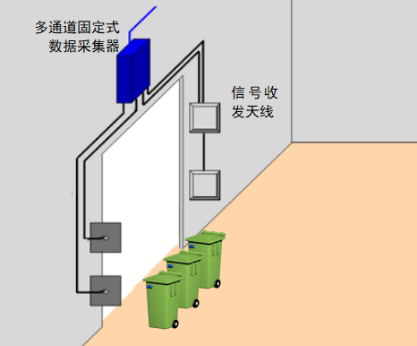 RFID醫(yī)療廢棄物管理