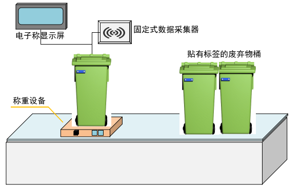 RFID醫(yī)療廢棄物管理