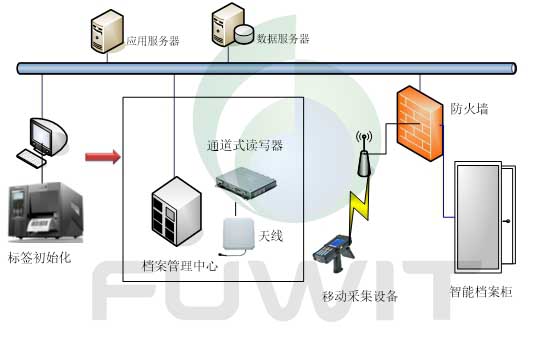RFID檔案管理系統(tǒng)架構(gòu)