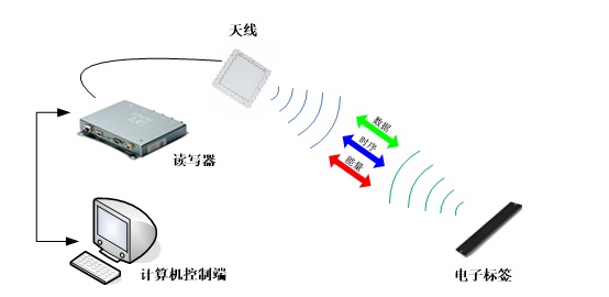 RFID檔案管理