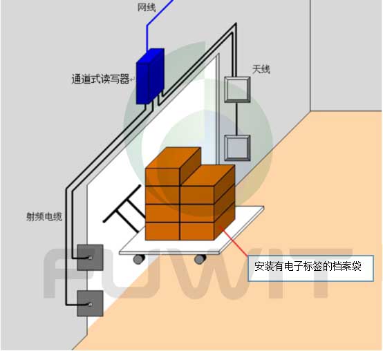RFID電子標(biāo)簽檔案