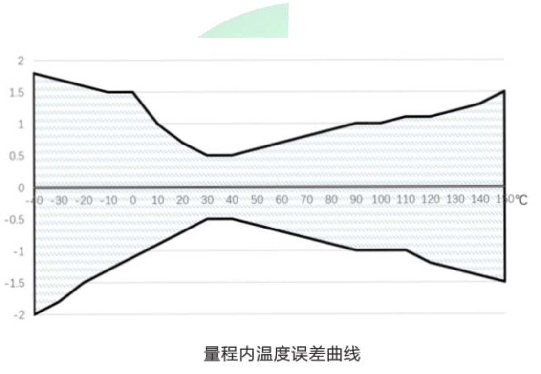 RFID溫度傳感器標(biāo)簽特性