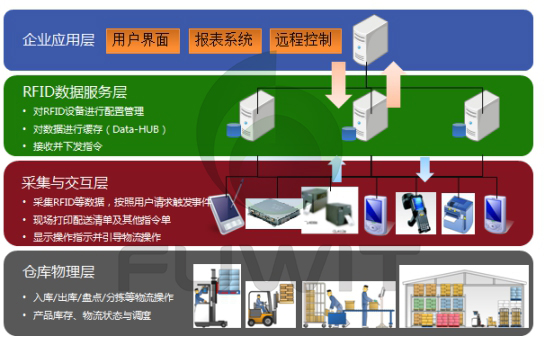 RFID智能倉(cāng)儲(chǔ)管理系統(tǒng)結(jié)構(gòu)圖