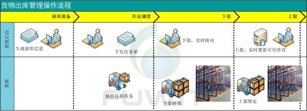 RFID智能倉(cāng)儲(chǔ)管理