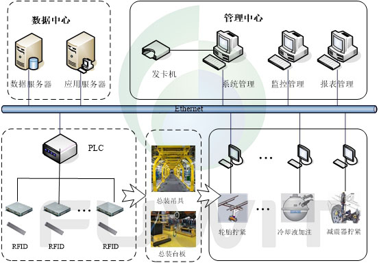 RFID汽車總裝制造