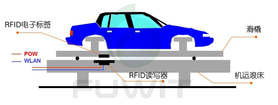 RFID汽車總裝制造