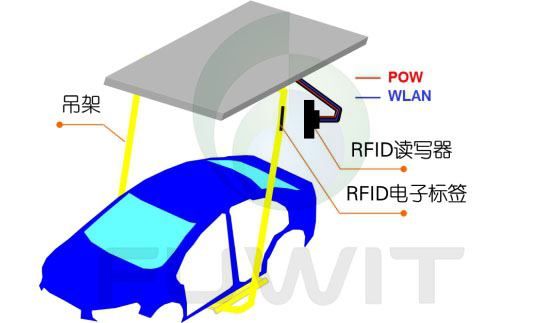 RFID汽車總裝制造