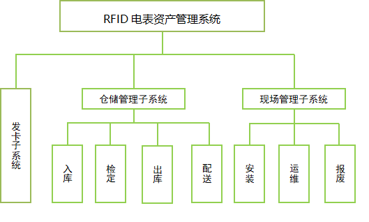 RFID資產(chǎn)精細(xì)化管理