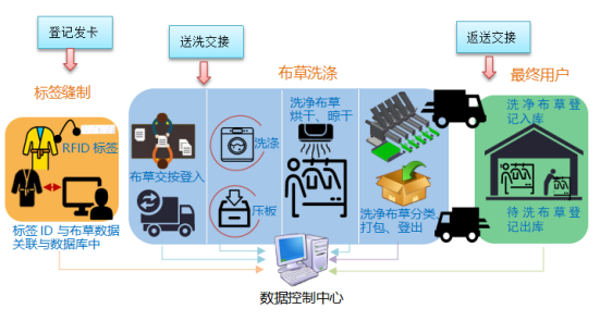 RFID布草精細(xì)化管理