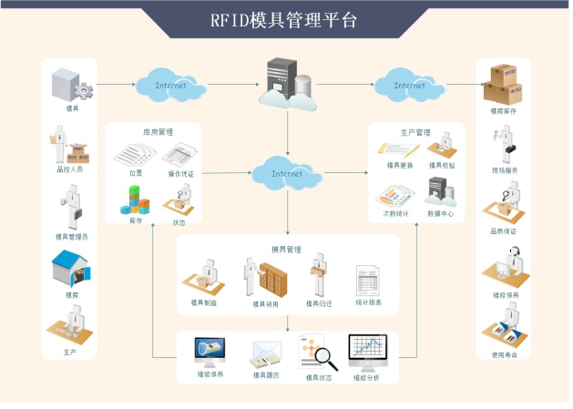 RFID模具管理平臺