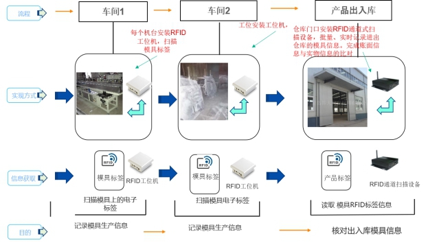 RFID一體式讀寫器