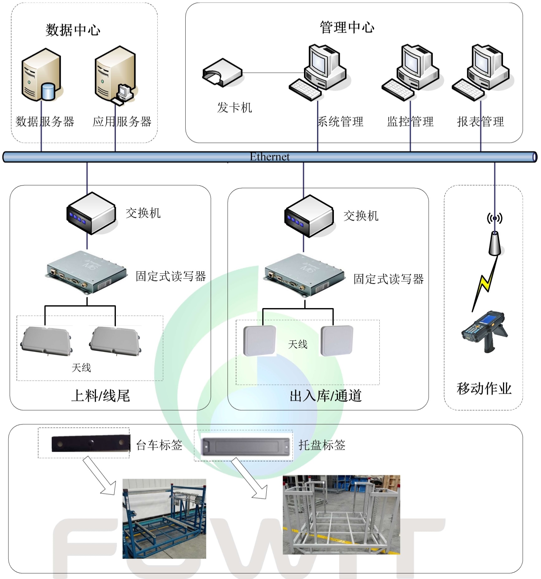 RFID汽車沖壓車間應(yīng)用