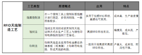 RFID天線印刷工藝