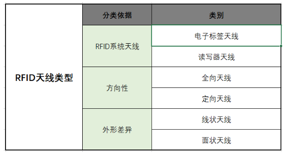 RFID天線分類