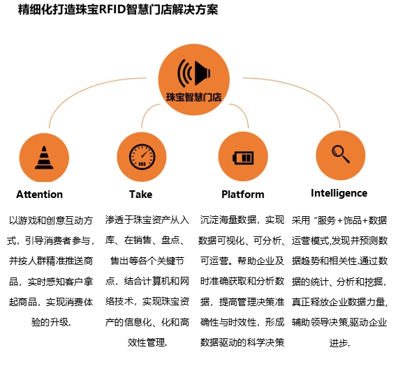 RFID珠寶解決方案