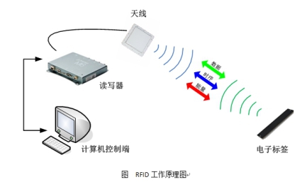 RFID業(yè)務(wù)應(yīng)用系統(tǒng)