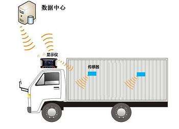 RFID冷鏈物流