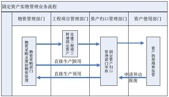 RFID固定資產(chǎn)管理