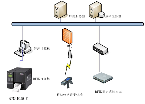 RFID資產(chǎn)管理系統(tǒng)