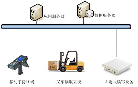 RFID倉儲(chǔ)管理系統(tǒng)