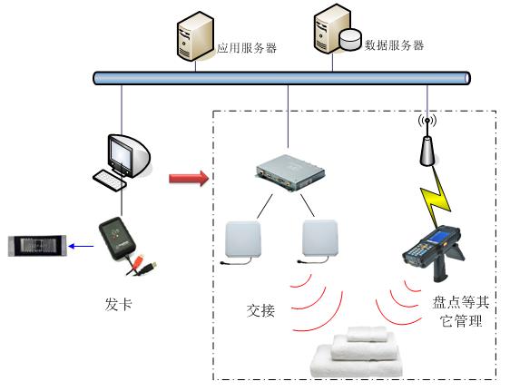 rfid布草管理系統(tǒng),rfid洗滌,rfid酒店布草 rfid布草管理系統(tǒng),rfid洗滌,rfid酒店布草