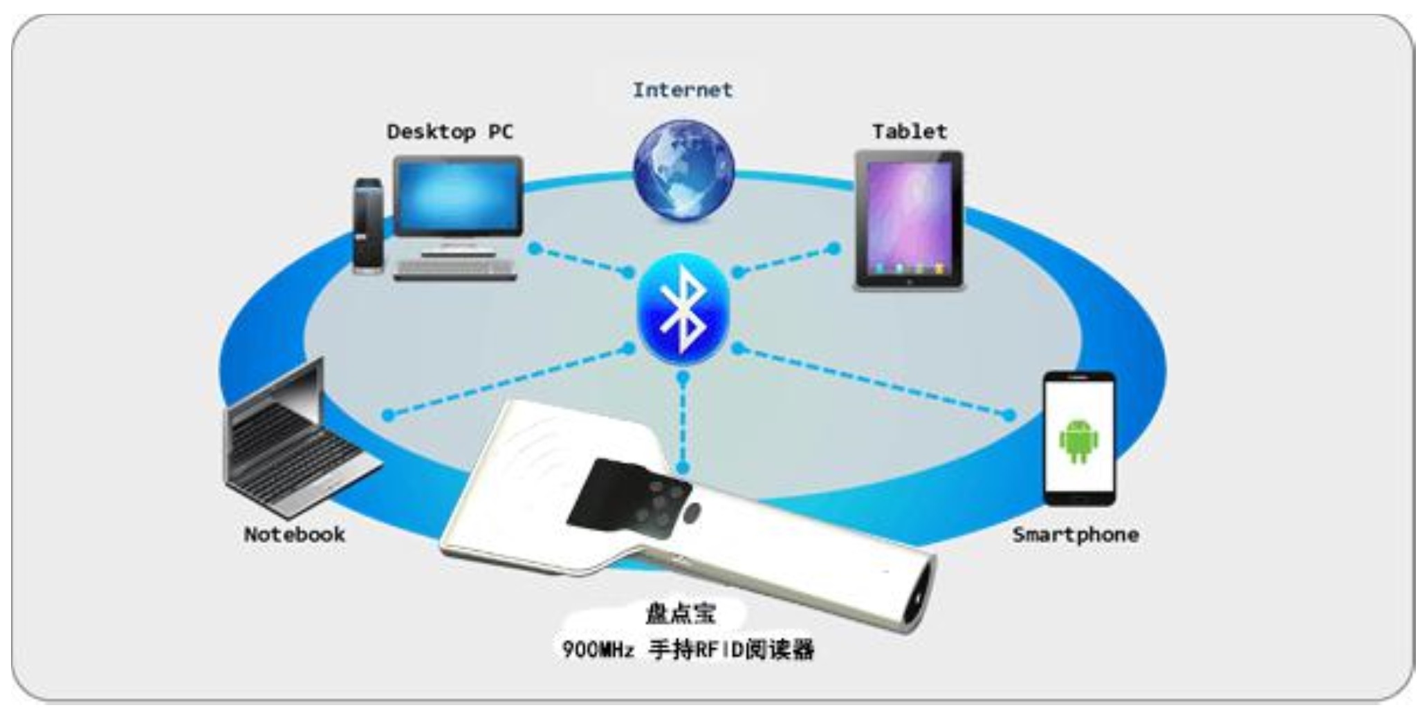 手持 RFID盤點寶,RFID珠寶,RFID珠寶盤點服務設備有/無限傳輸