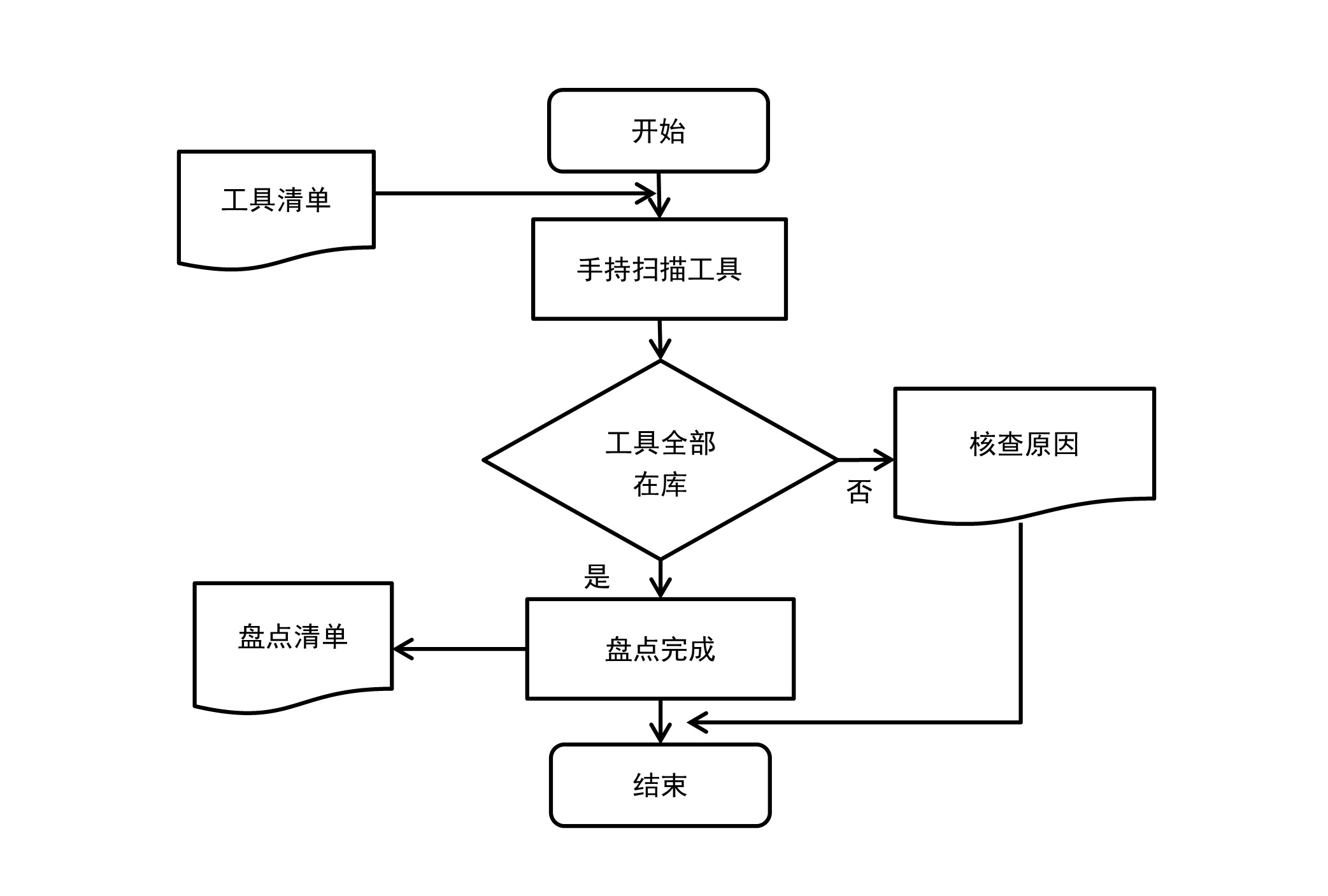 RFID手持機,庫房,工具盤點