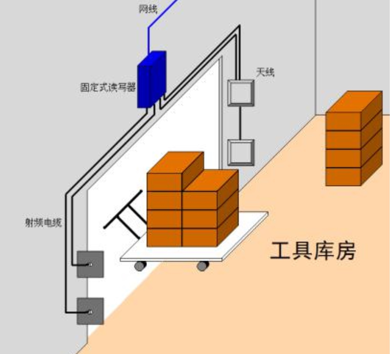 RFID固定式讀寫器,天線,RFID電子標(biāo)簽,工具倉庫信息統(tǒng)計