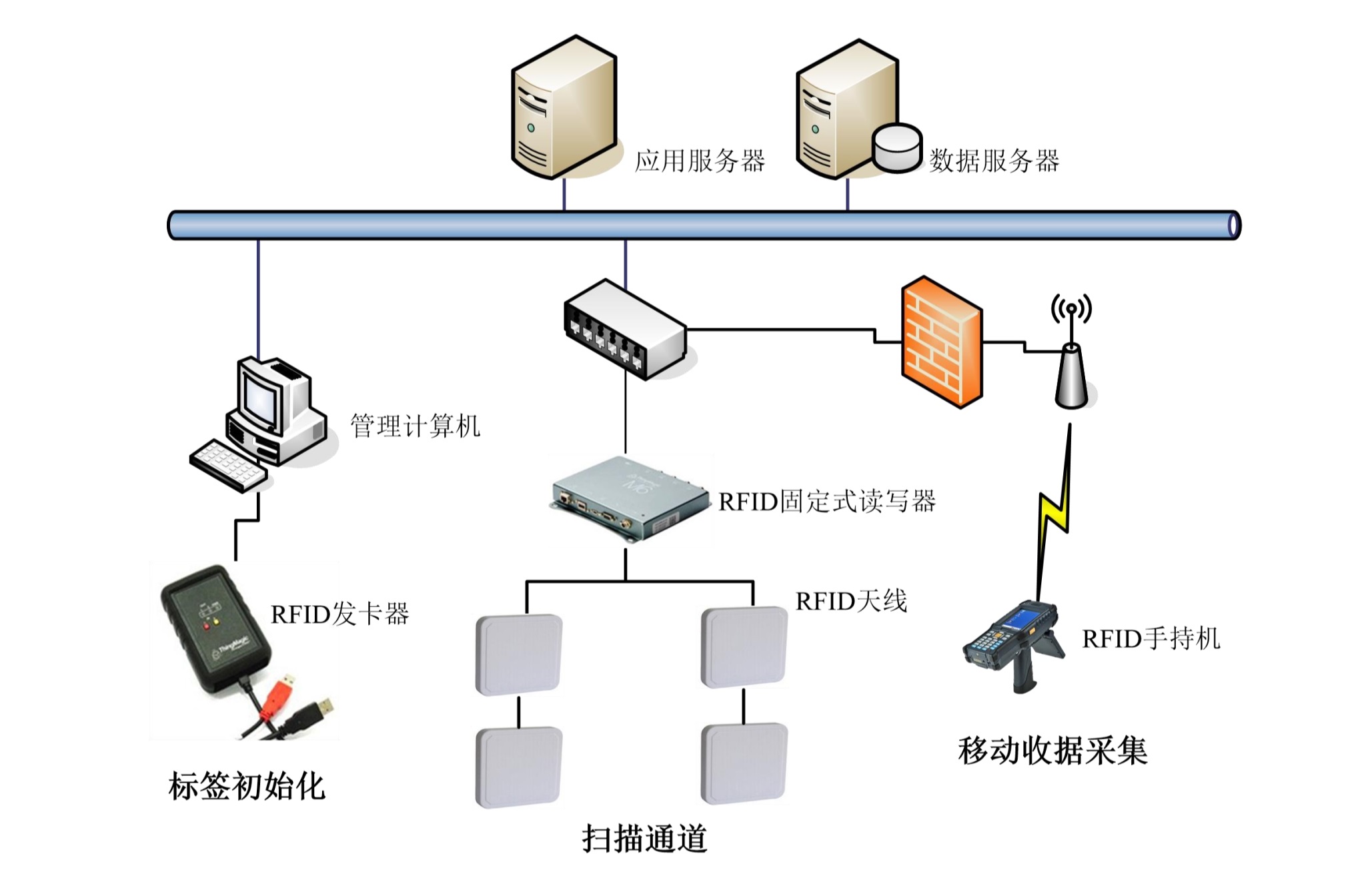 RFID飛機維修工具管理 系統(tǒng)架構(gòu)圖