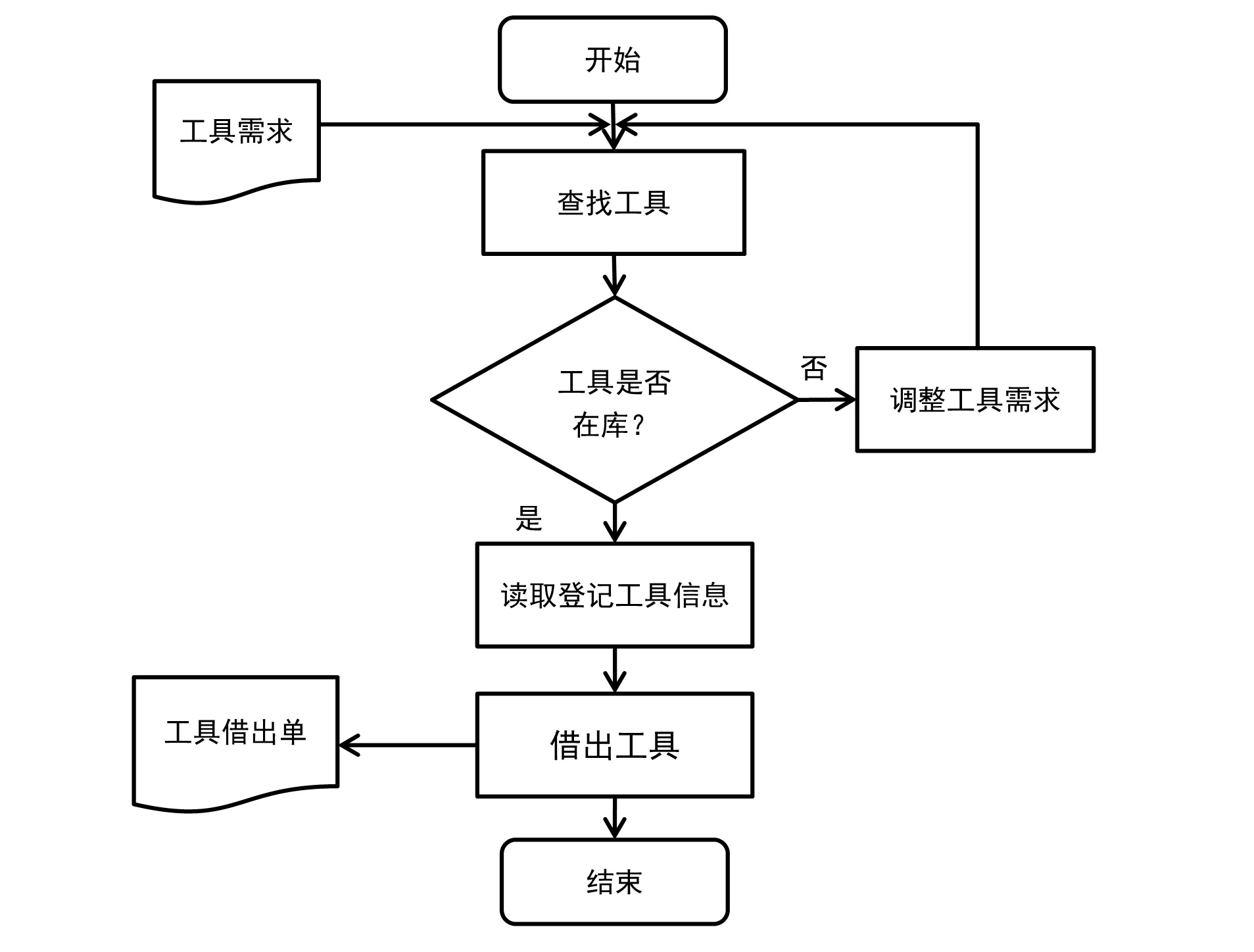 RFID 發(fā)卡器,電子標(biāo)簽綁定到工具流程