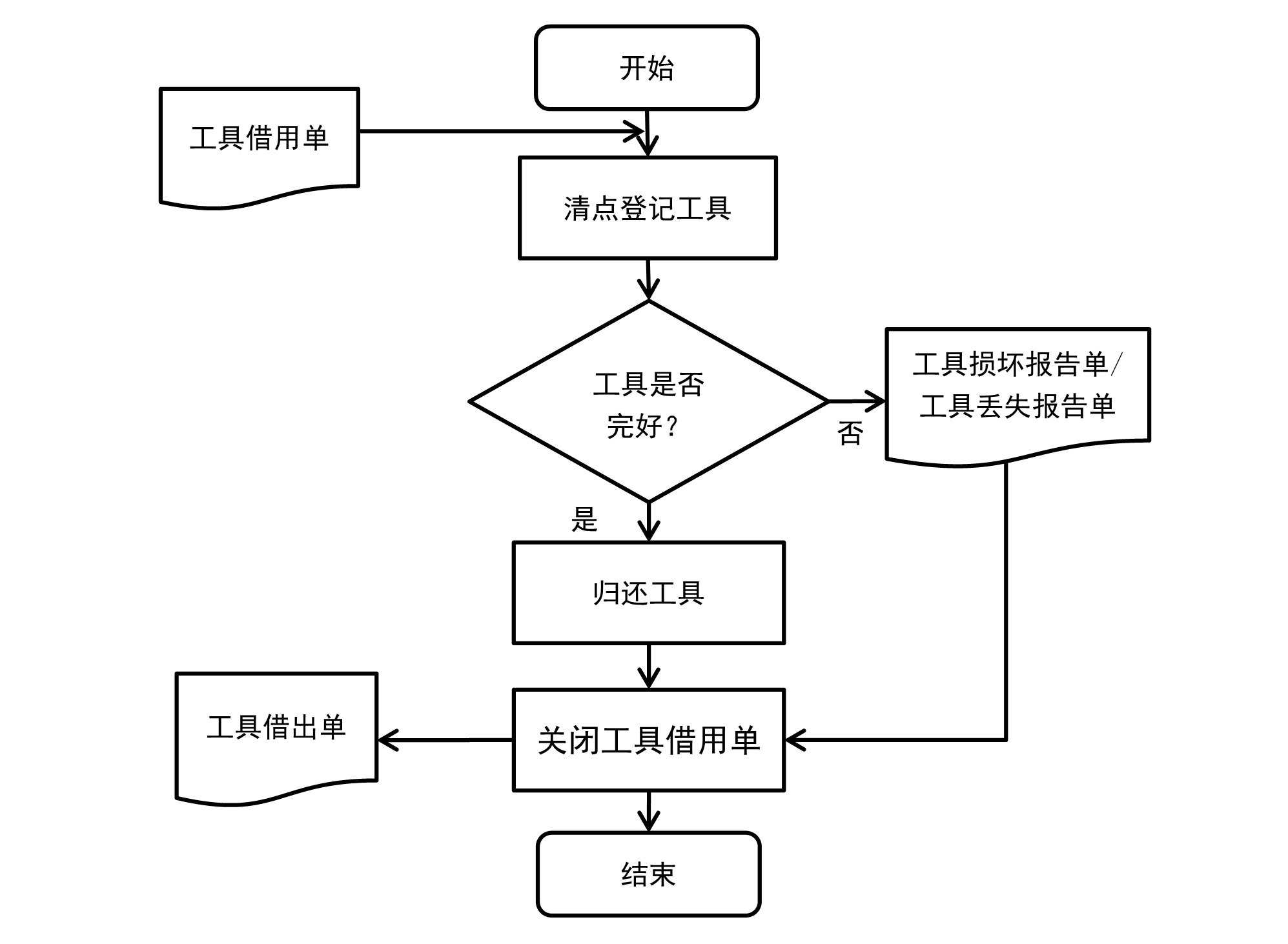 RFID工具歸還流 程圖