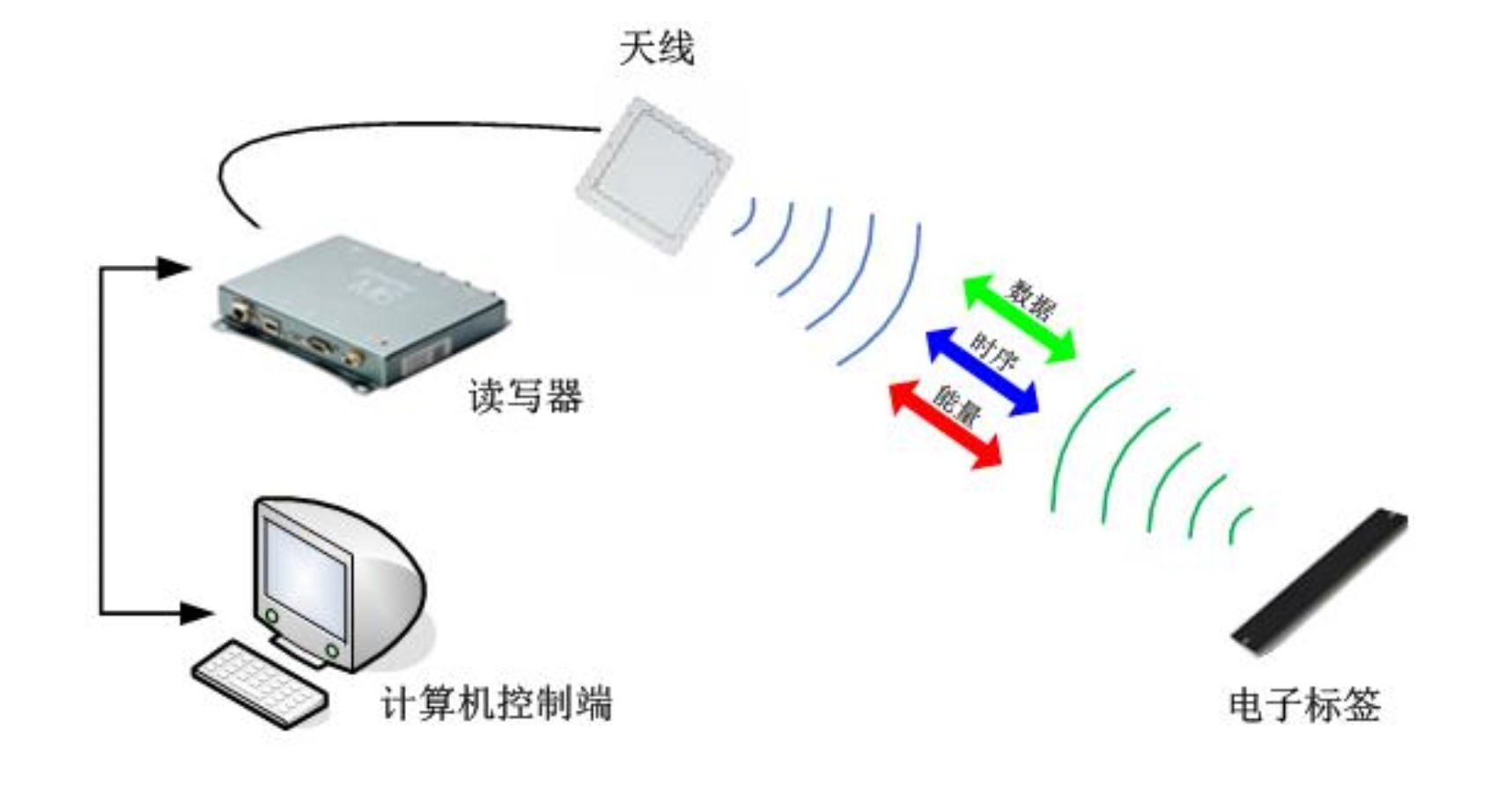 RFID飛機維修工具管理 工作原理圖