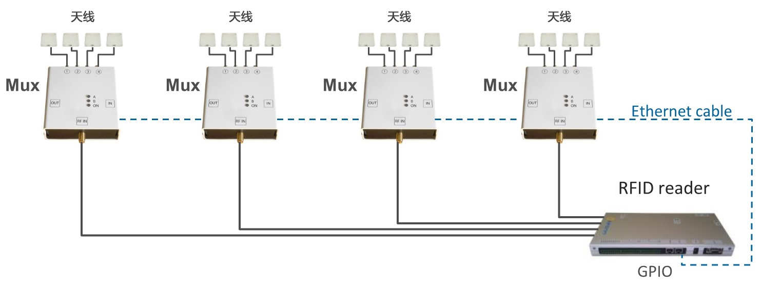 rfid多路器,4端口 rfid復(fù)用器,UHF rfid分支器 rfid多路器,4端口 rfid復(fù)用器,UHF rfid分支器