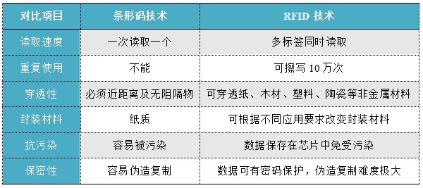 條形碼技術(shù),rfid技術(shù),rfid射頻識(shí)別技術(shù)