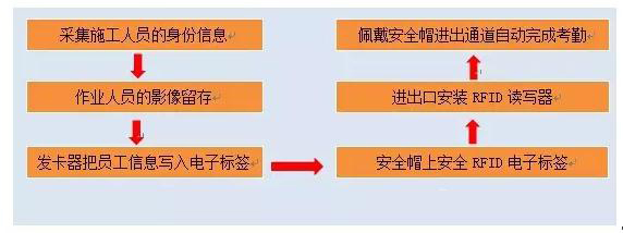 rfid標(biāo)簽,rfid貨物,rfid人員管理